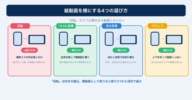 縦動画を横動画にする4つの方法（回転・16:9配置・余白背景・クロップ）の使い分け図解