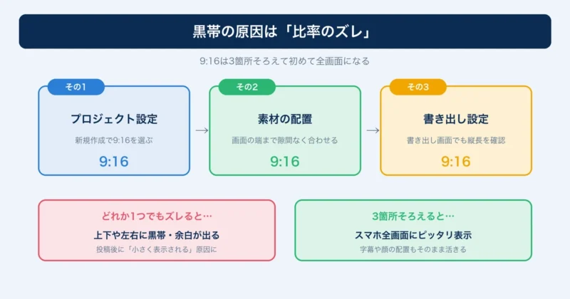 黒帯の原因は比率のズレ、9:16は3箇所そろえる図解
