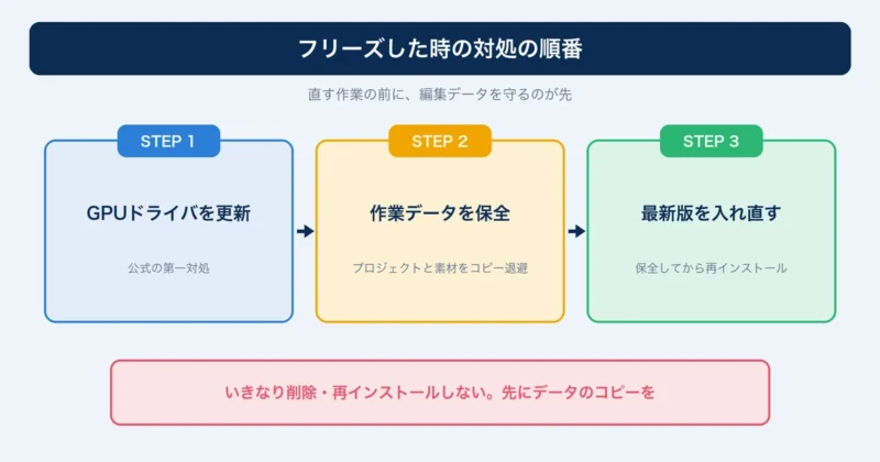 Filmoraがフリーズした時の対処の順番を示す図解