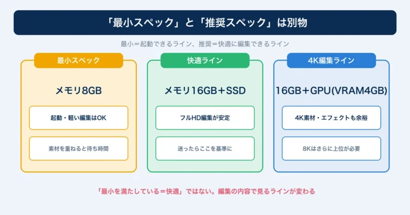 Filmoraの最小スペックと推奨スペックの違いを示す図解