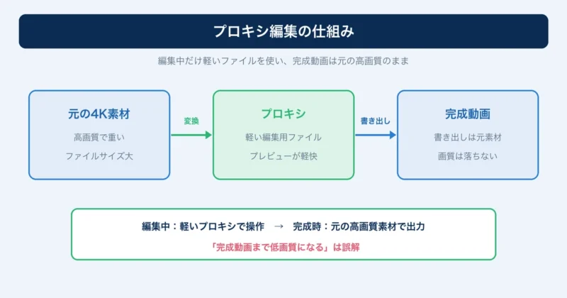 プロキシ編集の仕組みを示す図解