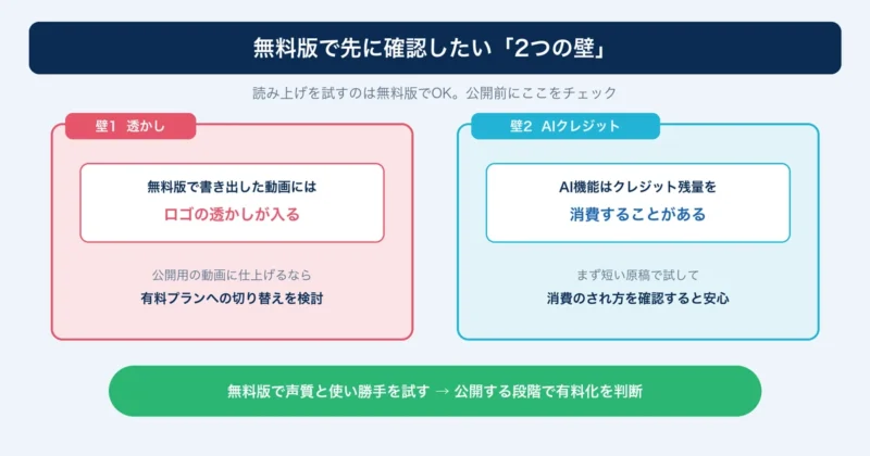 Filmora無料版で先に確認したい透かしとAIクレジットの2つの壁を示す図解