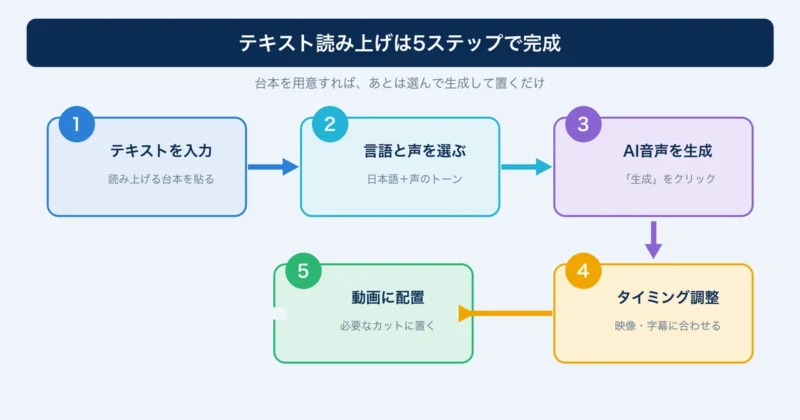 Filmoraのテキスト読み上げを5ステップ（テキスト入力・言語と声の選択・AI音声生成・タイミング調整・動画配置）で作る手順フロー図