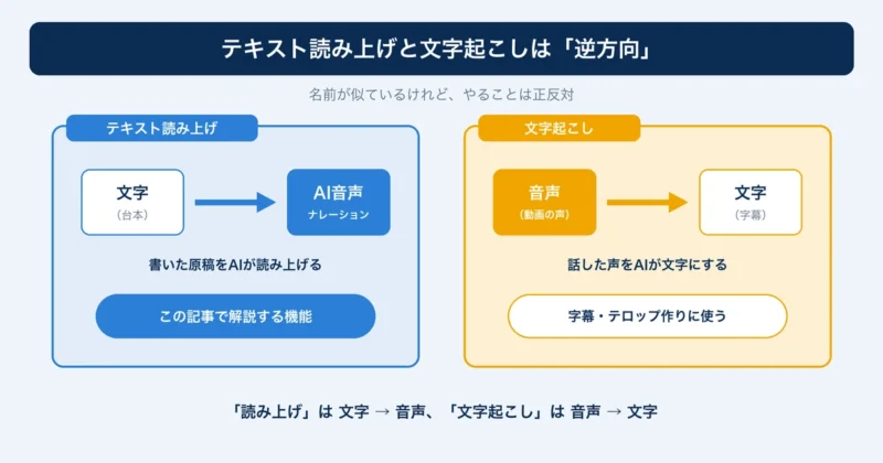 Filmoraのテキスト読み上げと文字起こしは逆方向であることを示す図解