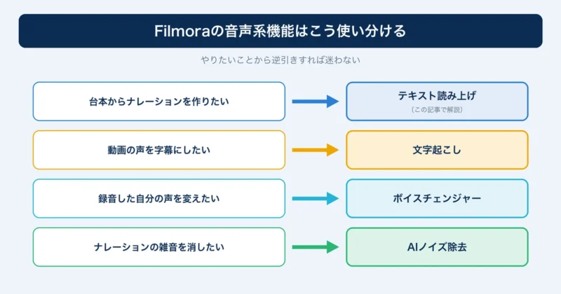 Filmoraの音声系機能（読み上げ・文字起こし・ボイスチェンジャー・ノイズ除去）の使い分け図解