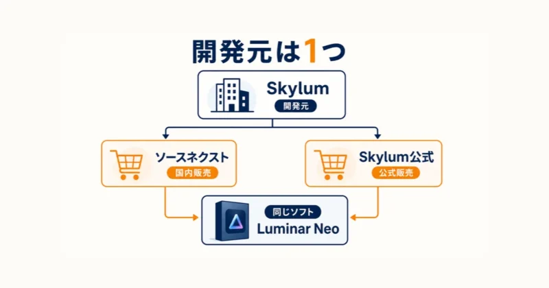 Luminar Neoはソースネクスト版も本家Skylum版も同じソフトである説明図