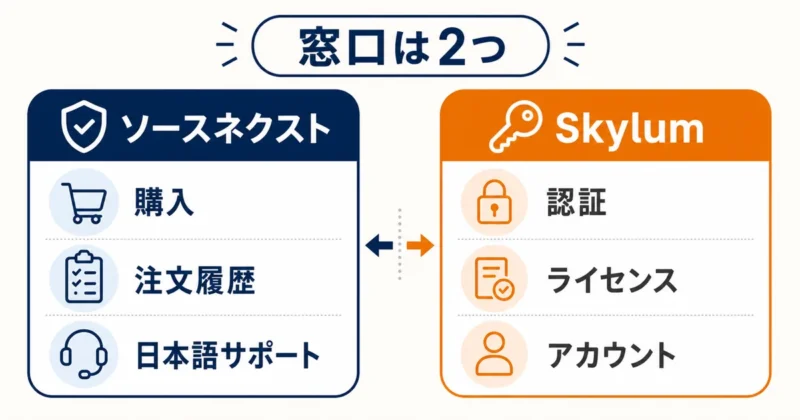 Luminar Neoソースネクスト版の購入窓口とSkylumアカウント管理の分担の説明図