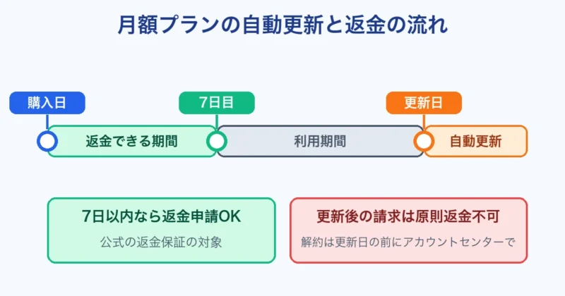 Repairit月額プランの自動更新と返金期間のタイムライン図解