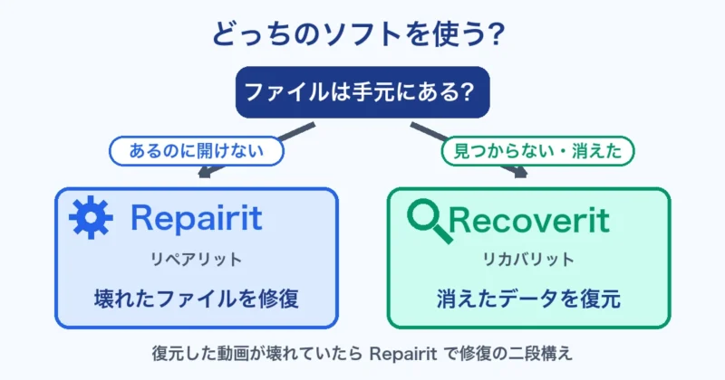 壊れたファイルはRepairitで修復、消えたデータはRecoveritで復元する分岐の図解