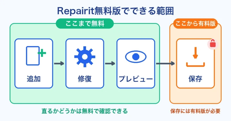 Repairit無料版は追加・修復・プレビューまで無料、保存から有料版という範囲の図解