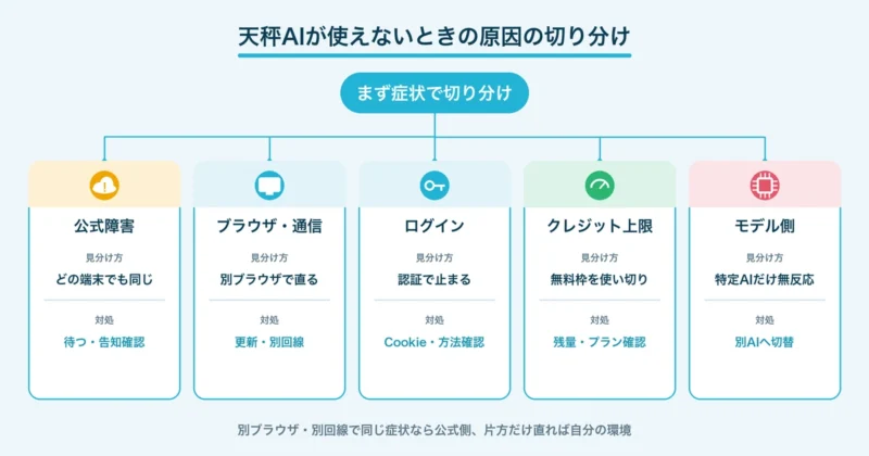 天秤AIが使えないときの原因を公式障害・ブラウザ通信・ログイン・クレジット上限・モデル側に切り分ける図
