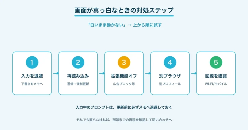 画面が真っ白なときに入力退避・再読み込み・拡張機能オフ・別ブラウザ・回線確認の順で試す対処ステップ図
