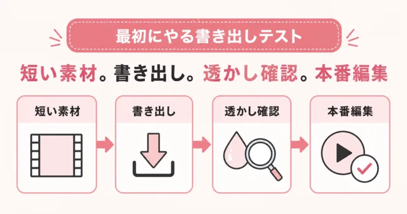 無料ソフトは短い動画の書き出しテストで透かしを確認する流れの図解