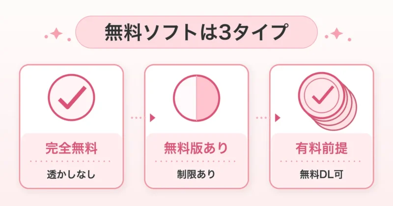 無料の動画編集ソフトは完全無料・無料版あり・有料前提の3タイプに分かれる図解