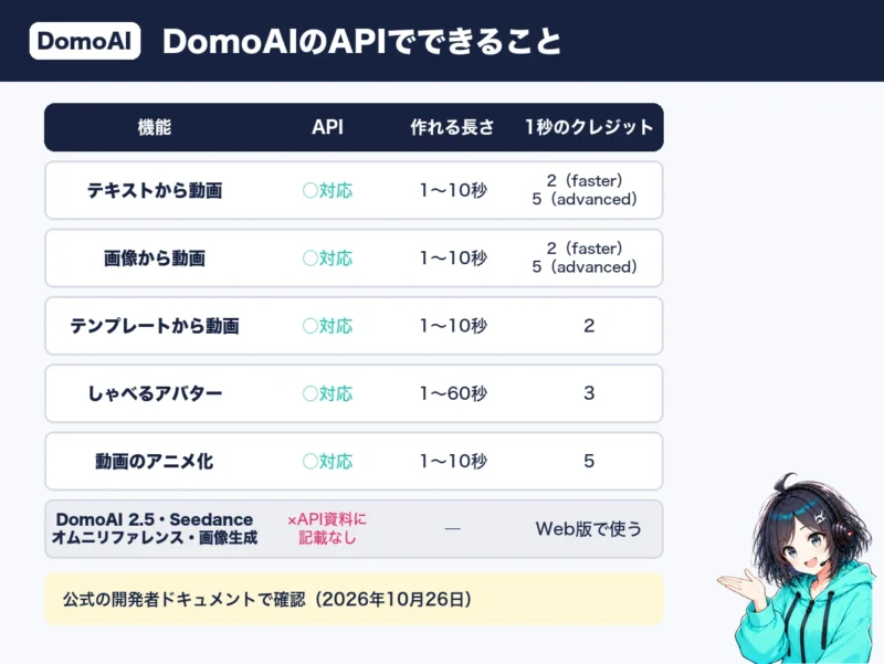 DomoAIのAPIでできること。テキスト・画像から動画、テンプレート、しゃべるアバター、動画のアニメ化と作れる長さ・1秒のクレジット