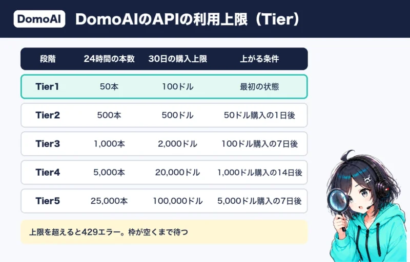 DomoAIのAPIの利用上限（Tier1〜5）。24時間の本数と30日の購入上限