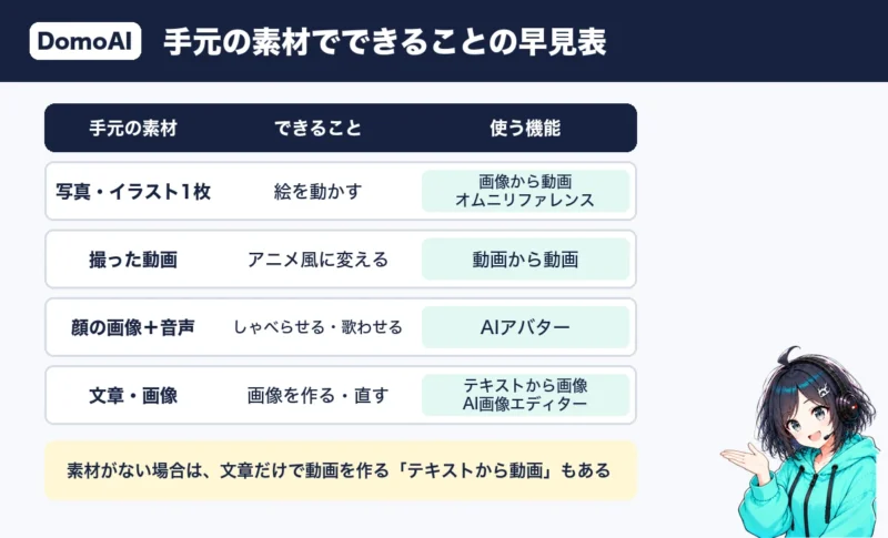 DomoAIで手元の素材ごとにできることと使う機能の早見表