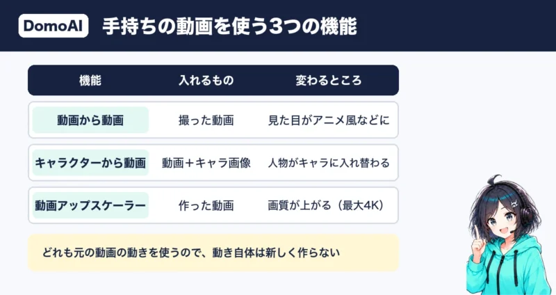 DomoAIで手持ちの動画を使う3つの機能。動画から動画・キャラクターから動画・動画アップスケーラー