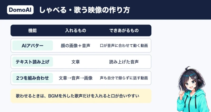 DomoAIでしゃべる・歌う映像を作る方法。AIアバターとテキスト読み上げ