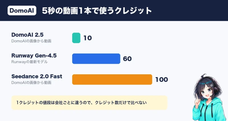 5秒の動画1本で使うクレジットの比較。DomoAI 2.5は10、Runway Gen-4.5は60、Seedance 2.0 Fastは100