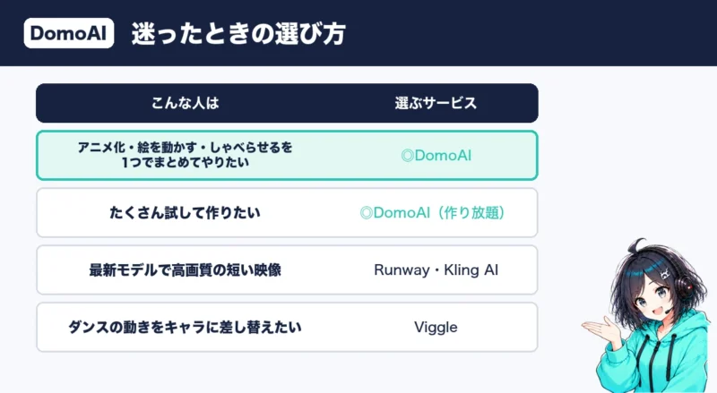 迷ったときの動画生成AIの選び方。まとめてやりたい・たくさん試すならDomoAI
