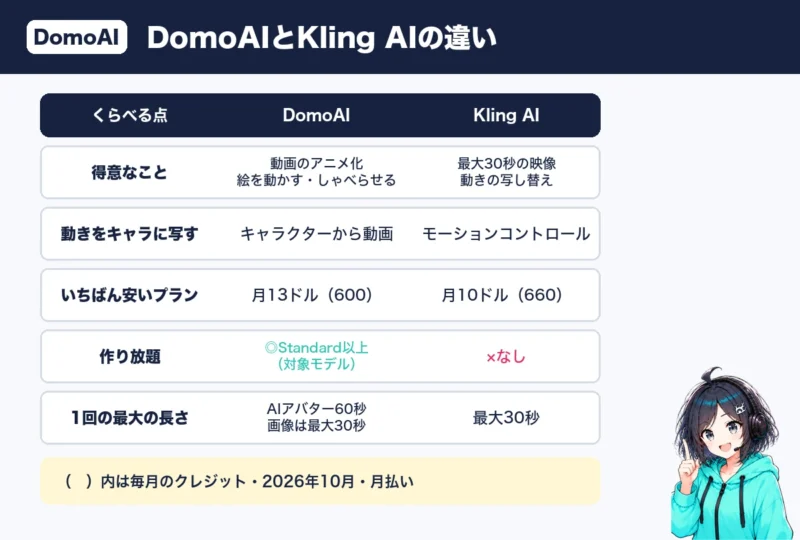 DomoAIとKling AIの違いの比較表。得意なこと・動きの写し替え・料金・作り放題・最大の長さ