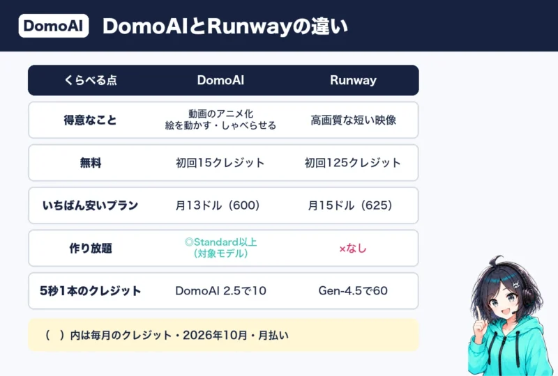 DomoAIとRunwayの違いの比較表。得意なこと・無料・料金・作り放題・5秒1本のクレジット