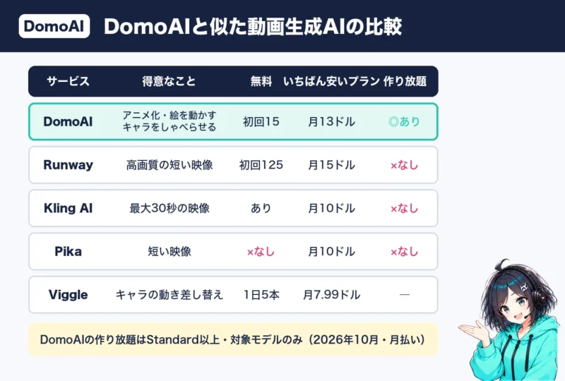 DomoAIとRunway・Kling AI・Pika・Viggleの比較表。得意なこと・無料・いちばん安いプラン・作り放題