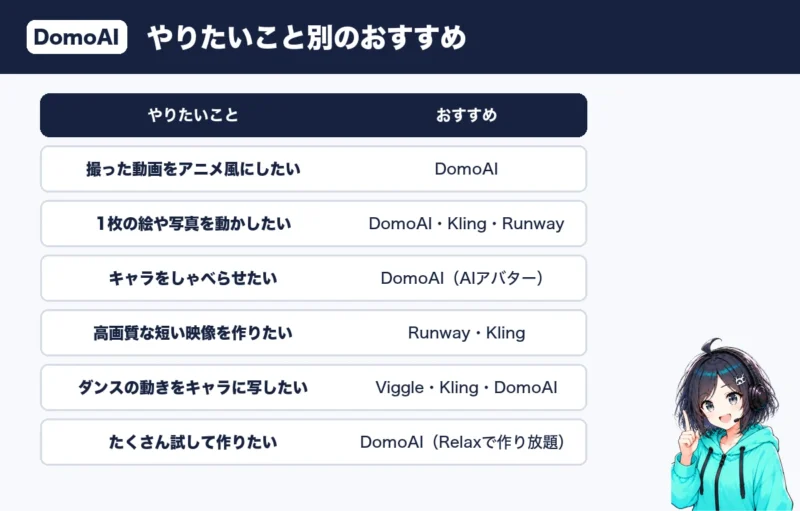 やりたいこと別のおすすめの動画生成AI。アニメ化・絵を動かす・しゃべらせる・高画質・ダンス