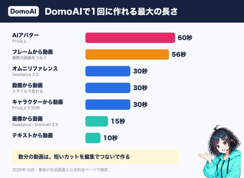 DomoAIで1回に作れる最大の動画の長さを機能ごとに比べたグラフ