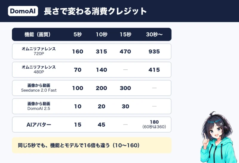 DomoAIの動画の長さごとの消費クレジットの比較表