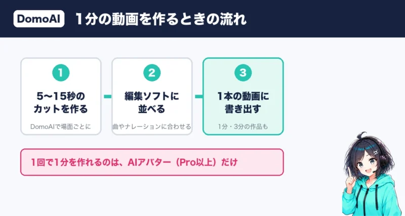 DomoAIで1分の動画を作る流れ。短いカットを作り編集でつなぐ