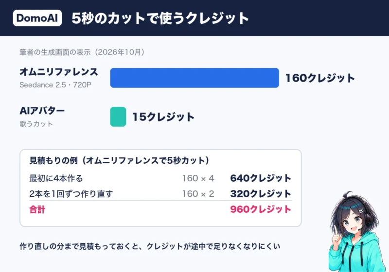 DomoAIの5秒カットの消費クレジット。オムニリファレンス160、AIアバター15と見積もりの例