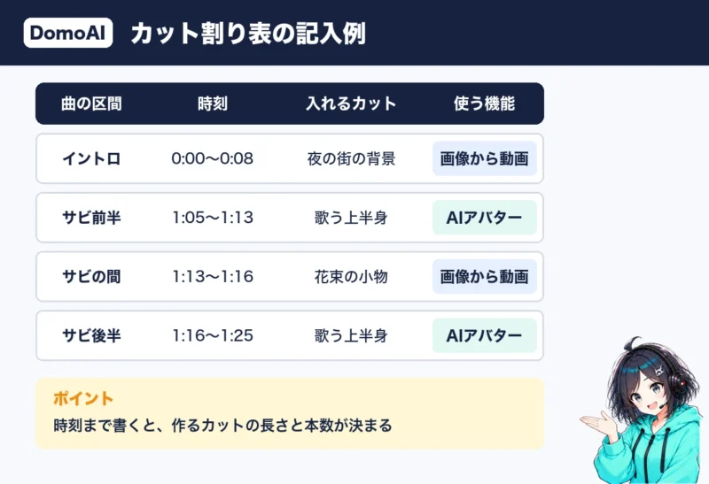 DomoAIでMVを作るカット割り表の記入例。曲の区間・時刻・入れるカット・使う機能