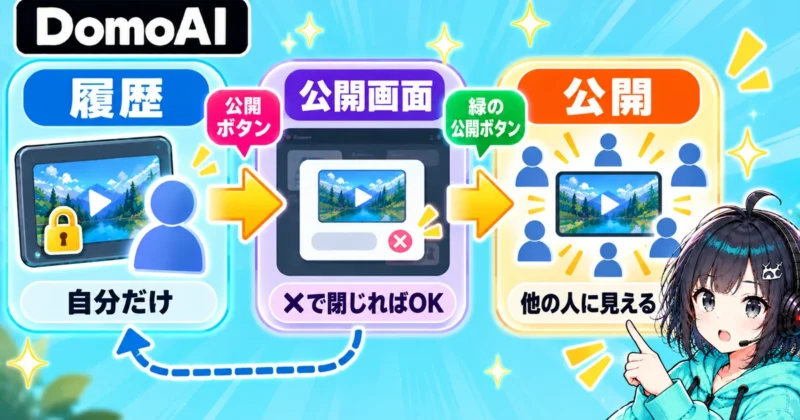 DomoAIで作品が他の人に見えるまでの流れ。履歴は自分だけ、公開画面は×で閉じればOK、緑の公開ボタンで他の人に見える