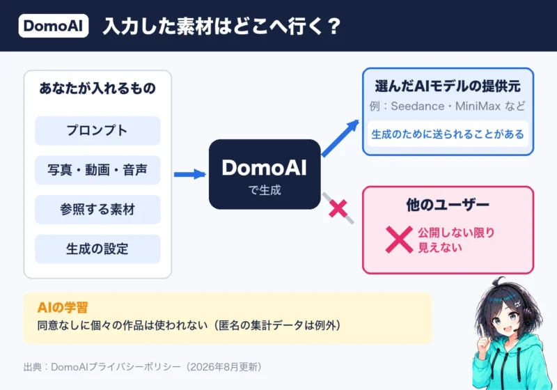DomoAIに入れたプロンプトや写真は、選んだAIモデルの提供元に送られることがあるが、他のユーザーには公開しない限り見えない