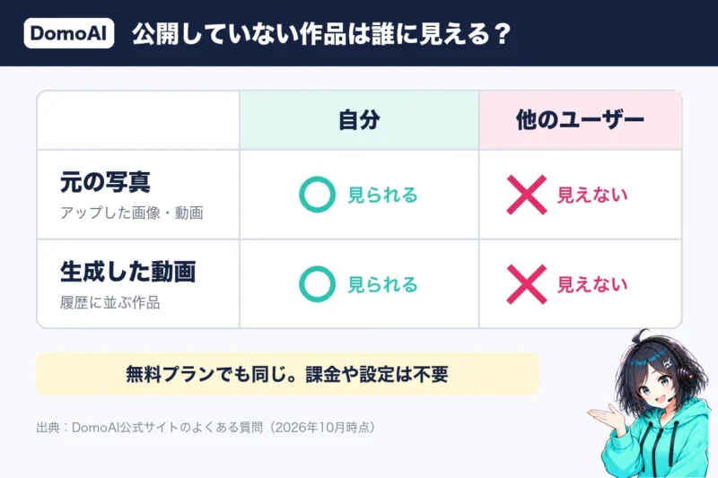 公開していないDomoAIの作品は、元の写真も生成した動画も自分だけが見られ、他のユーザーには見えない