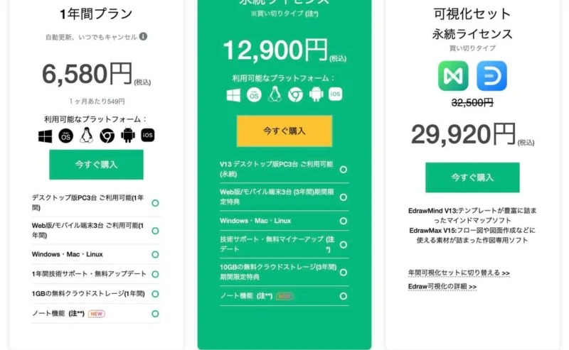EdrawMindの料金(1年間プラン・永続ライセンス・可視化セット)