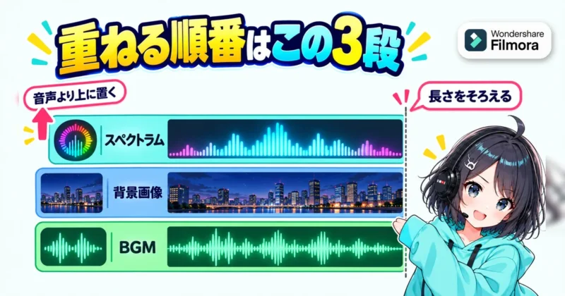 スペクトラム・背景画像・BGMを3段に重ねて長さをそろえる図