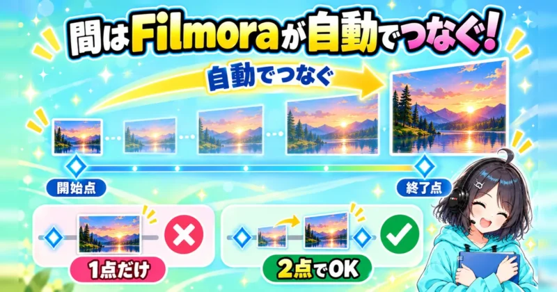 キーフレームは開始点と終了点の2点を打つと間をFilmoraが自動でつなぐ
