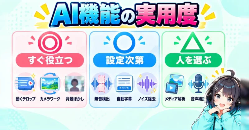 Filmora（フィモーラ）16のAI機能の実用度3段階の図解