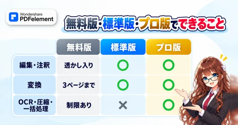 PDFelementの無料版・標準版・プロ版でできることの図