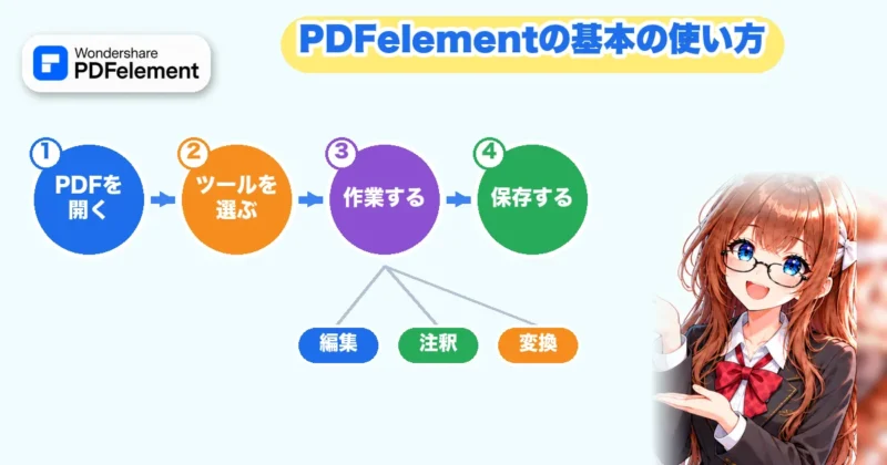 PDFelementの基本の使い方(開く・ツールを選ぶ・作業する・保存する)の図