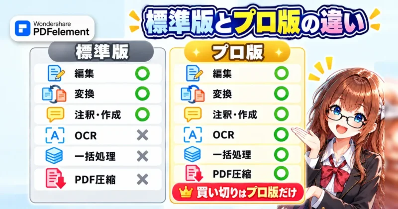 PDFelementの標準版とプロ版の違い（OCR・一括処理・圧縮・買い切り）の図