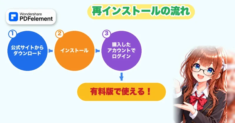 PDFelementの再インストールの流れの図