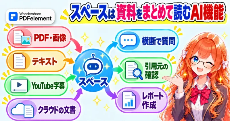 PDFelementのスペースに資料を集めて、質問・引用元の確認・レポート作成につなげる図