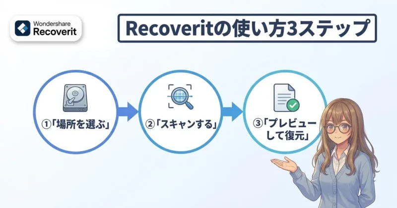 Recoveritの使い方3ステップ（場所を選ぶ・スキャン・プレビューして復元）の図