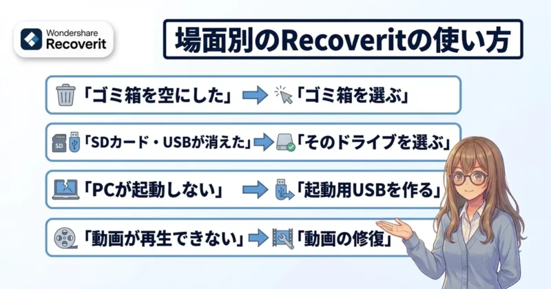 場面別のRecoveritの使い方の図